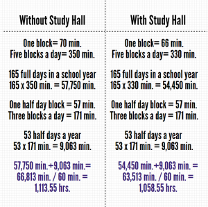 An info-graphic comparing how many hours of learning Hudson High completes a year with and without adding a study hall period.