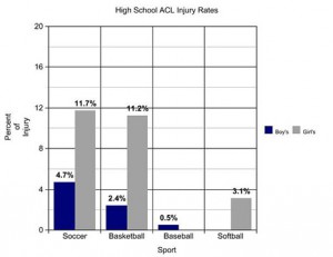 ACL tear rates in male and female athletes of all sports. Statistics pulled from the Contemporary Pediatrics article on ACL injuries in young athletes. | Graph by Alyson Haley