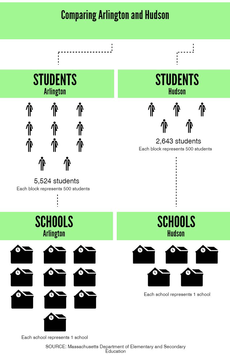 The Arlington Public Schools are roughly twice the size of the Hudson Public Schools in terms of students served and buildings occupied. As a result, the budget Chesson has helped draft each year has consistently been nearly twice the size of the Hudson budget, which has hovered around 30 million dollars for several years. | by Dakota Antelman